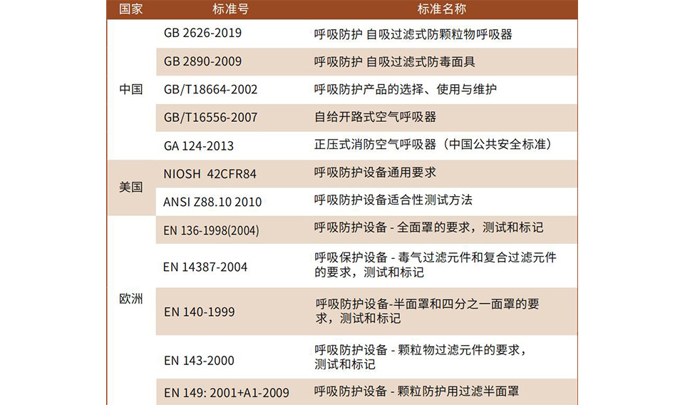 半面罩、全面罩產品及濾盒的維護方法