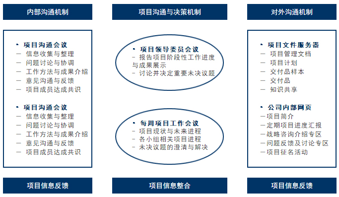 項(xiàng)目管理方法溝通管理