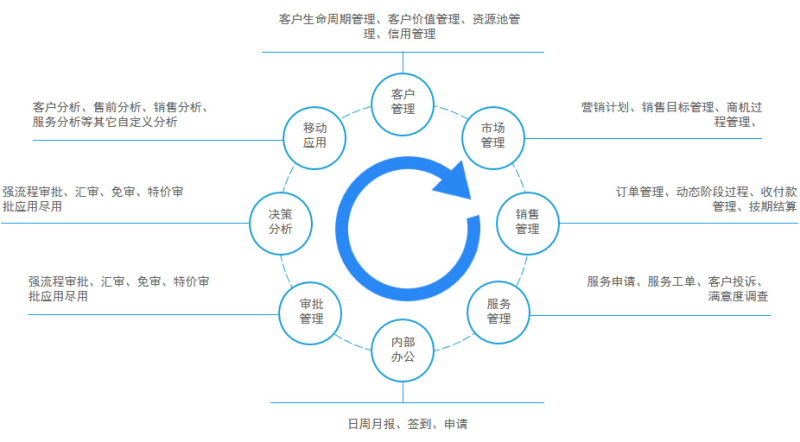CRM在環(huán)保行業(yè)的應(yīng)用價值