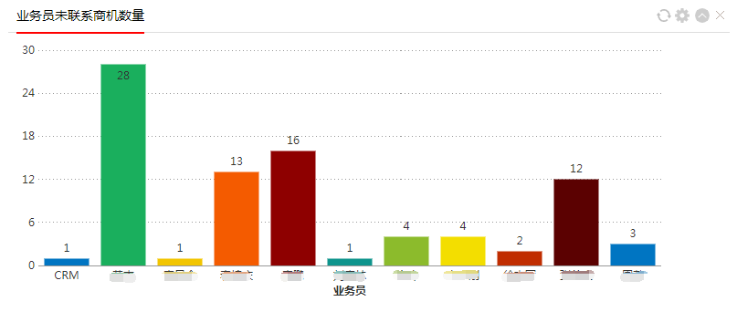 如何利用鵬為CRM系統(tǒng)軟件降低客戶流失率？
