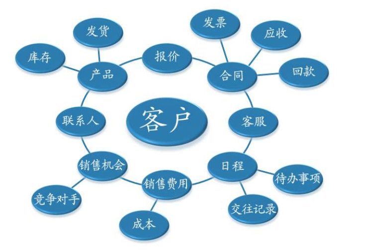 客戶1