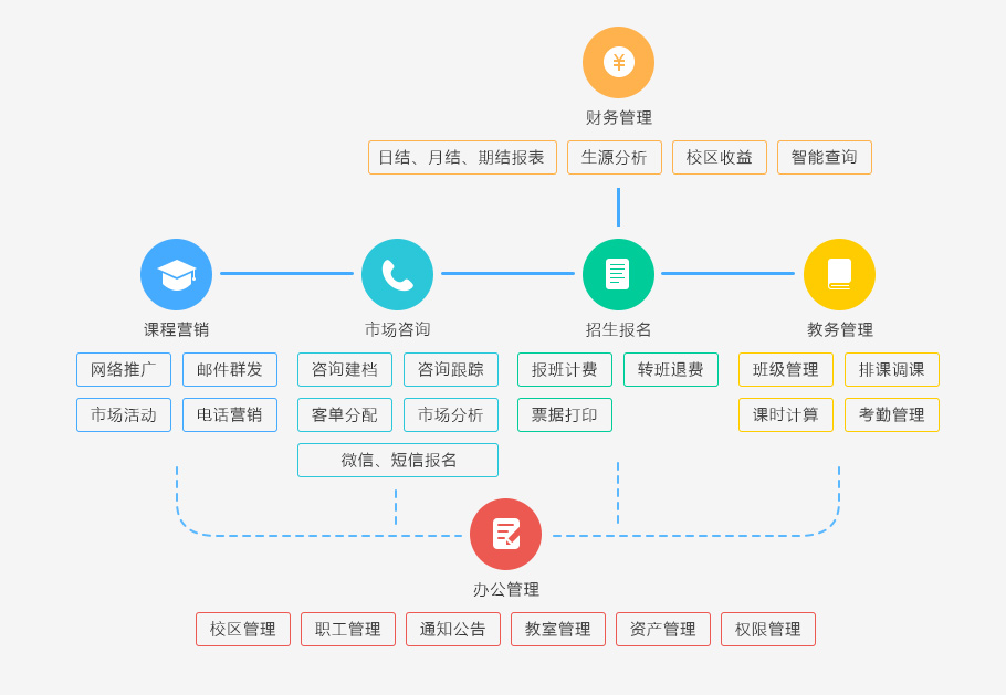 教育培訓(xùn)行業(yè)解決方案