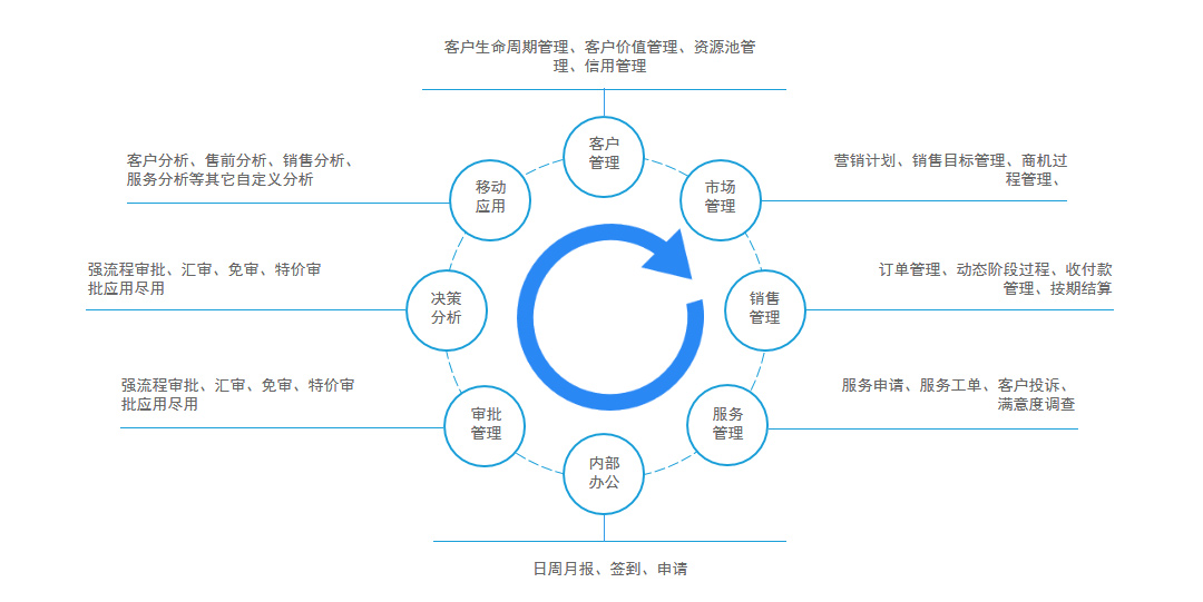 E/5 大中型企業(yè)CRM